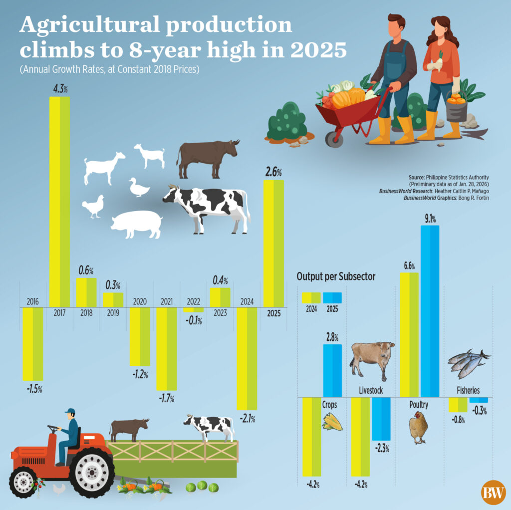 Agri output jumps 2.6% in 2025, fastest since 2017 Agri output jumps 2.6% in 2025, fastest since 2017