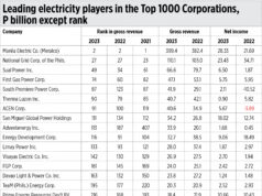 10 major players in the Philippine electricity sector
