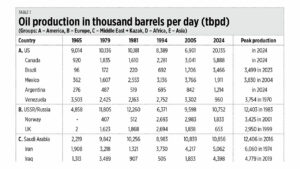 10 facts about global oil production and exports in 2025