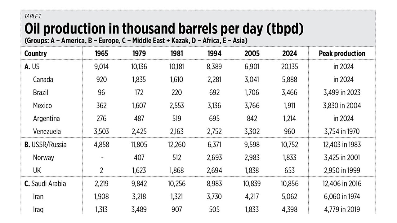 10 facts about global oil production and exports in 2025