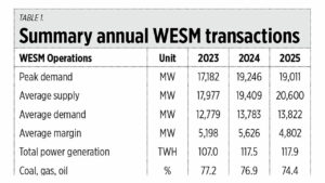 10 developments in WESM and renewables in 2025