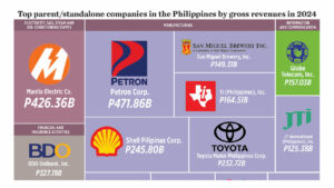 Top parent/standalone companies in the Philippines by gross revenues in 2024