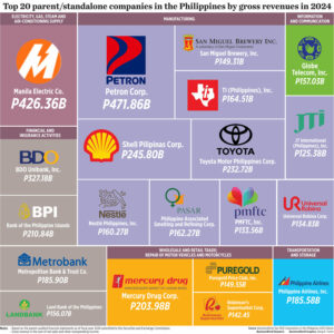 Top 20 parent/standalone companies in the Philippines by gross revenues in 2024
