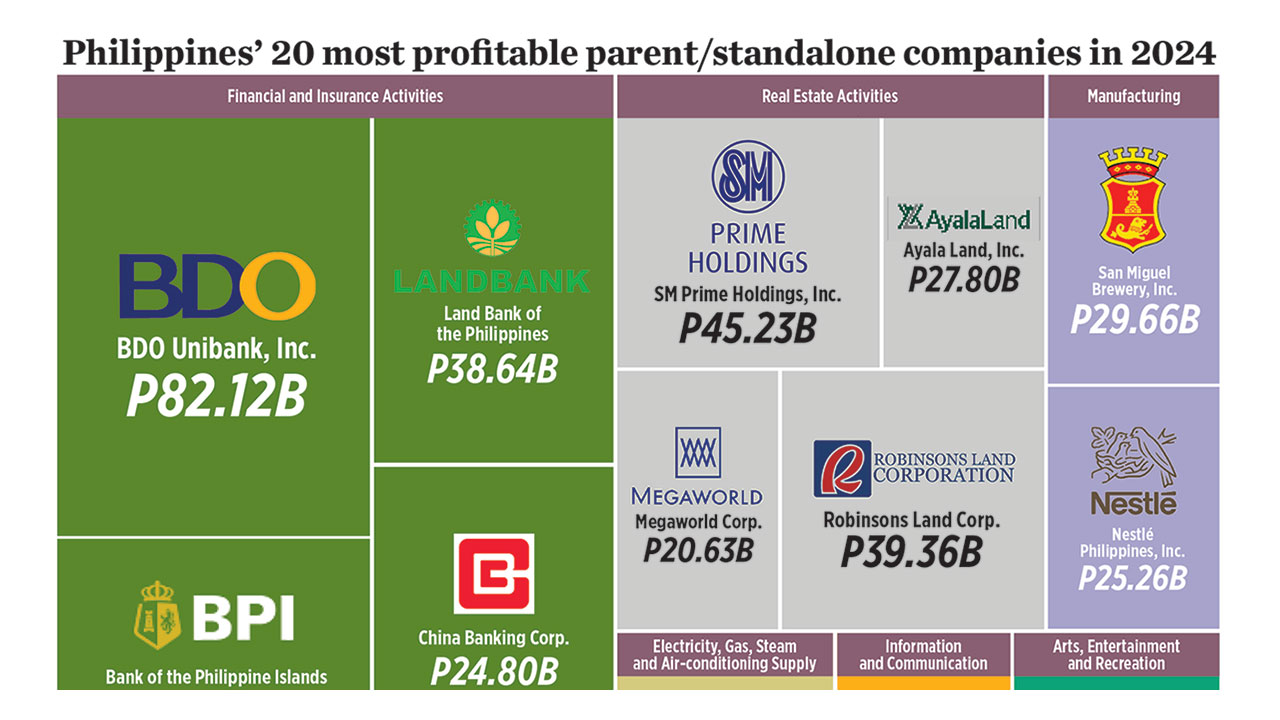 Philippines’ 20 most proﬁtable parent/standalone companies in 2024