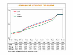 Debt yields decline on below-target inflation