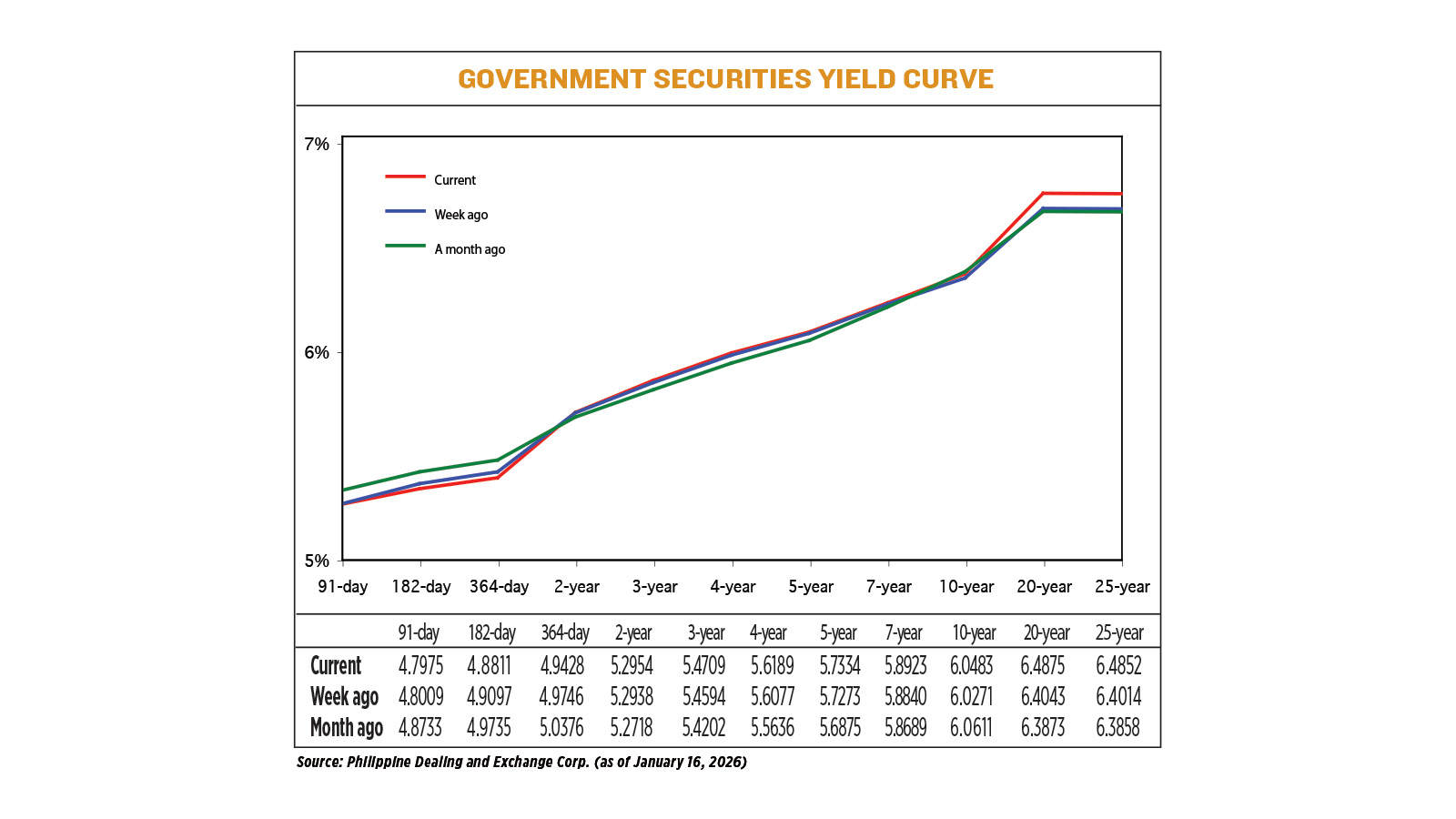 Debt yields climb on supply pressure