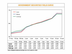 Debt yields mixed amid global volatility