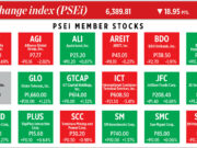 How PSEi member stocks performed — January 14, 2026