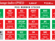 How PSEi member stocks performed — January 16, 2026