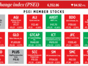 How PSEi member stocks performed — January 20, 2026
