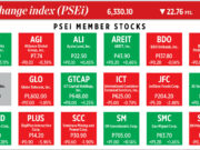 How PSEi member stocks performed — January 21, 2026