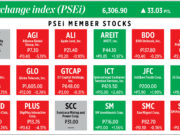How PSEi member stocks performed — January 27, 2026
