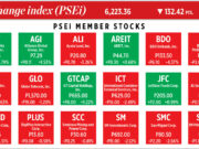 How PSEi member stocks performed — January 29, 2026