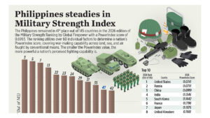 Philippines steadies in Military Strength Index