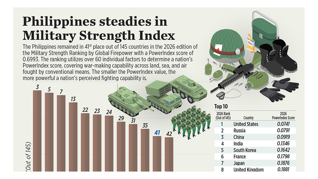 Philippines steadies in Military Strength Index