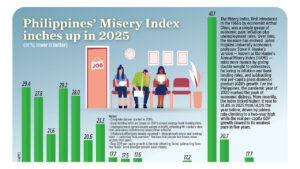 Philippines’ Misery Index inches up in 2025