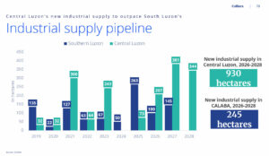 Dissecting Philippine developers’ growing industrial footprint