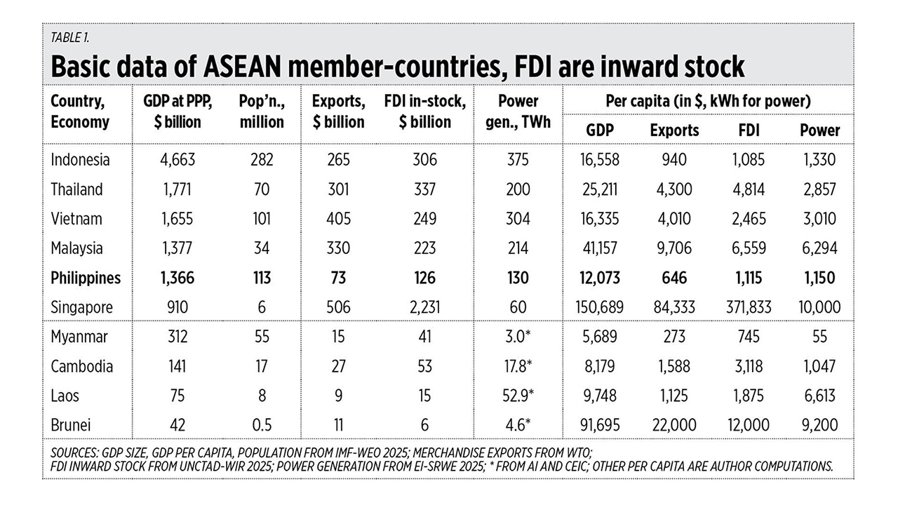 A look at the ASEAN and our major partner economies