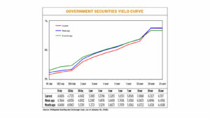 Debt yields go down on weak GDP data