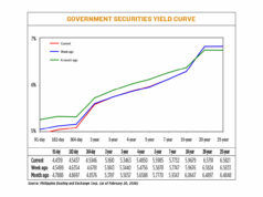 Debt yields mixed after BSP move