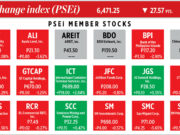 How PSEi member stocks performed — February 12, 2026