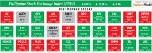 How PSEi member stocks performed — February 19, 2026 Latest Business News 9