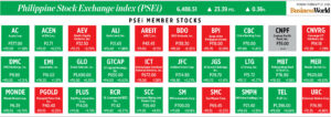 How PSEi member stocks performed — February 23, 2026 Latest Business News 9
