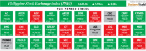 How PSEi member stocks performed — February 26, 2026 Latest Business News 9