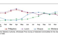 PHL wholesale price growth slows down in January