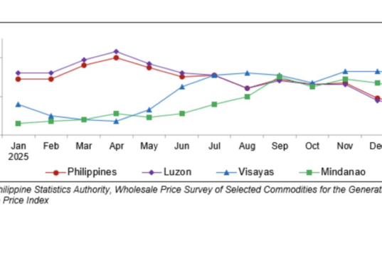 PHL wholesale price growth slows down in January