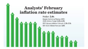 Analysts’ February inﬂation rate estimates