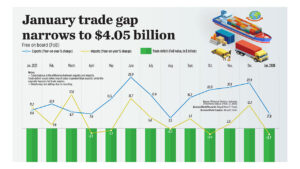 January trade gap narrows to $4.05 billion
