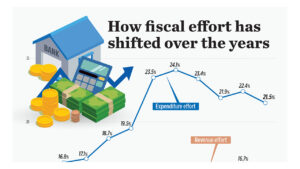 How fiscal effort has shifted over the years