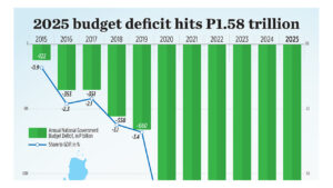 2025 budget deficit hits P1.58 trillion