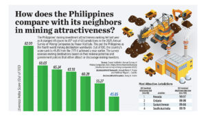 How does the Philippines compare with its neighbors in mining attractiveness?