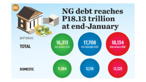 NG debt reaches P18.13 trillion at end-January