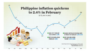 Philippine inflation quickens to 2.4% in February