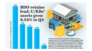 BDO retains lead; U/KBs’ assets grow 8.54% in Q4