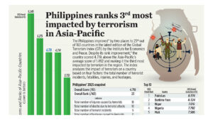 Philippines ranks 3rd most impacted by terrorism in Asia-Paciﬁc