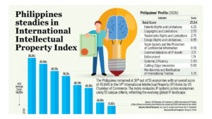 Philippines steadies in International Intellectual Property Index