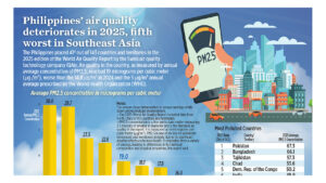 Philippines’ air quality deteriorates in 2025, fifth worst in Southeast Asia