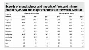 The ASEAN economic agenda and the Philippines’ fiscal condition