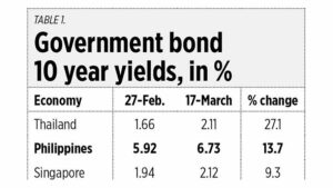 On rising government bond rates, US public debt and war