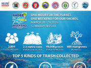 1 weekend, 8 coastal sites, 2.3 metric tons of trash cleared: MPIF’s Shore It Up! drives nationwide marine cleanup