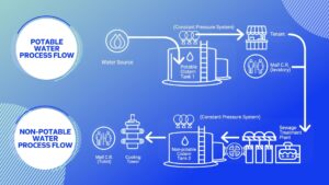 The water stewardship journey continues for SM Supermalls