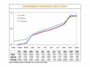 Gov’t debt yields go down