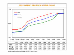 Gov’t debt yields rise on oil surge, ME war