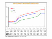 Debt yields rise on price fears, hawkish BSP signals