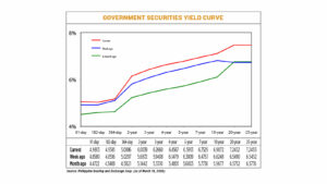 Debt yields rise on price fears, hawkish BSP signals