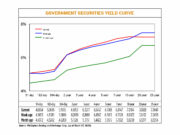 Debt yields rise as mart bets on BSP tightening
